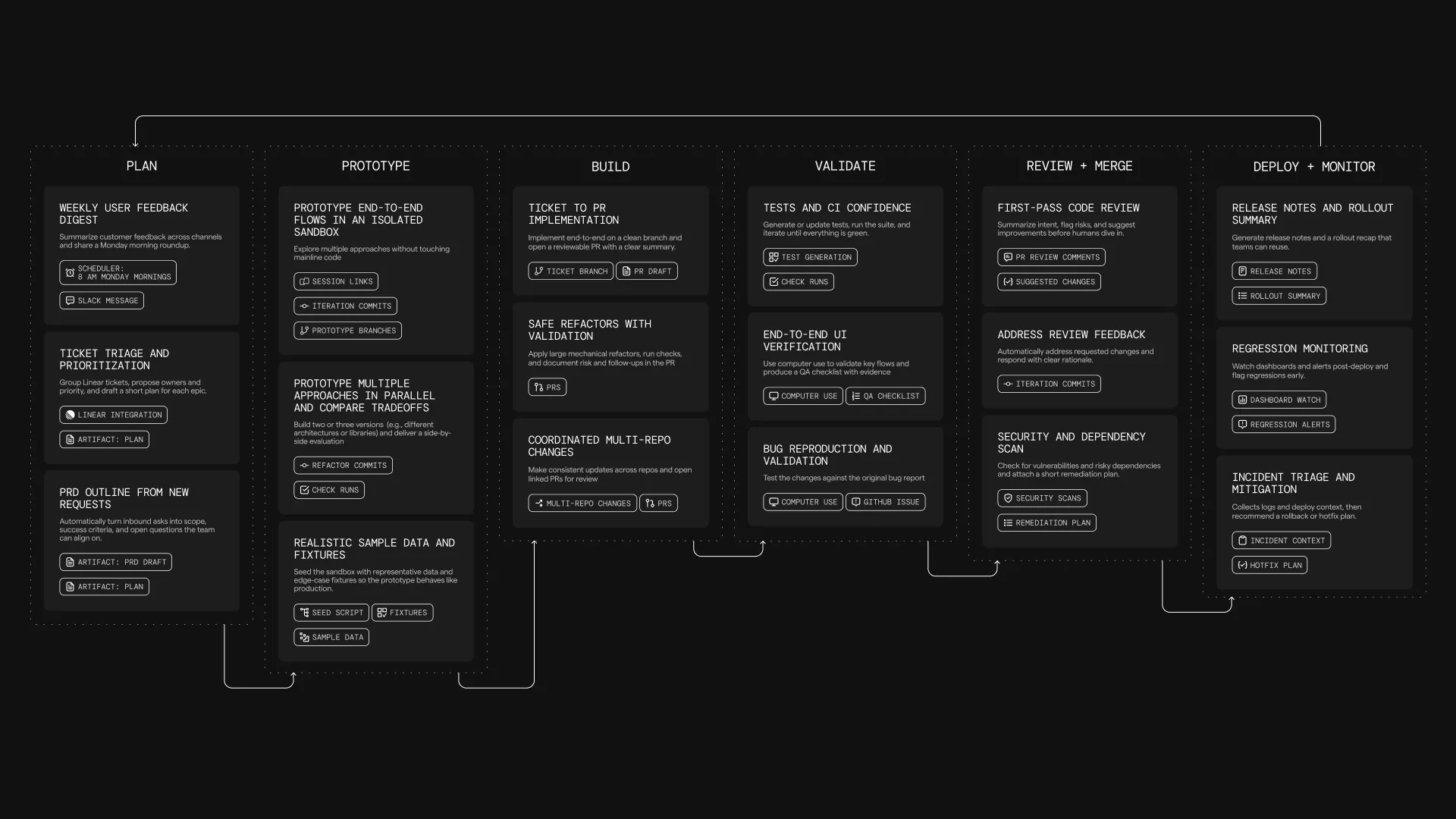 Cloud agent use cases across the development lifecycle: Plan, Prototype, Build, Validate, Review + Merge, Deploy + Monitor